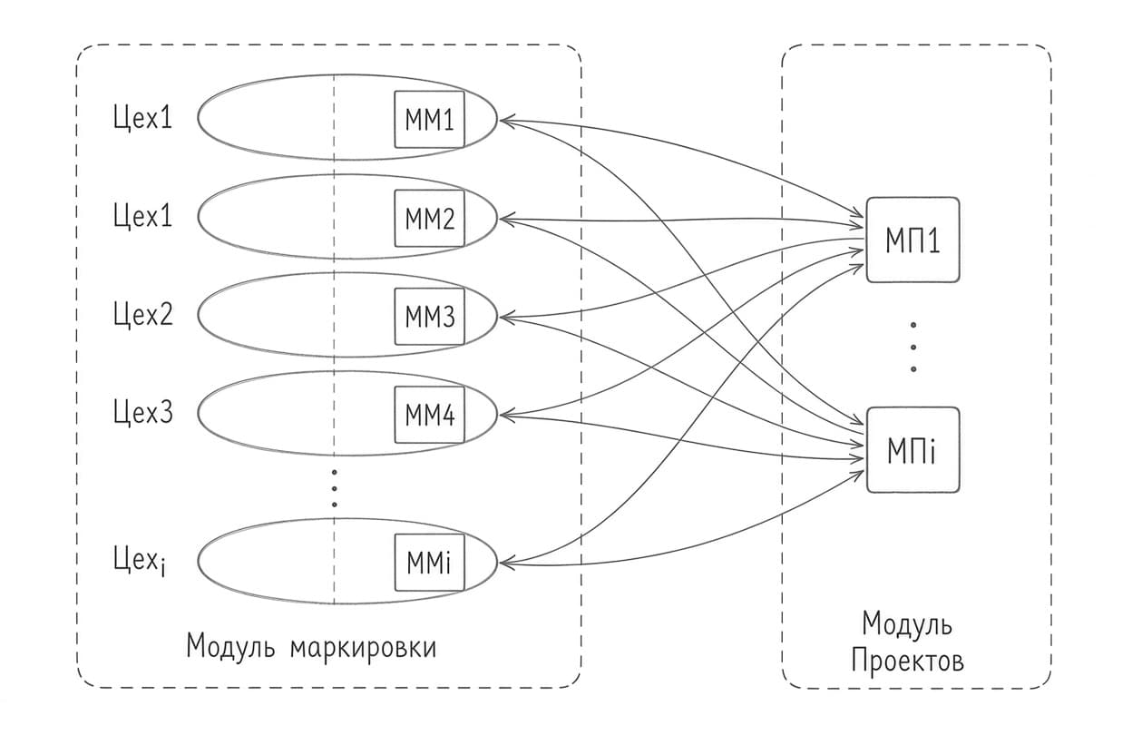 Пример построения архитектуры работы весового комплекса, к одному рабочему месту "МП" подключается множество рабочих мест "ММ" 